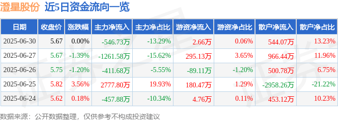 股票行情快报：澄星股份（600078）6月30日主力资金净卖出546.73万元