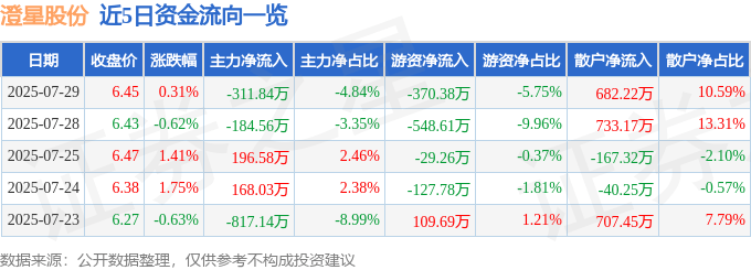 股票行情快报：澄星股份（600078）7月29日主力资金净卖出311.84万元