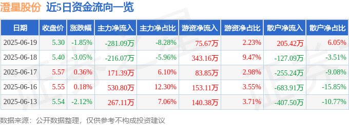 股票行情快报：澄星股份（600078）6月19日主力资金净卖出281.09万元