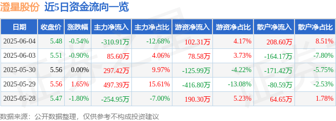 股票行情快报：澄星股份（600078）6月4日主力资金净卖出310.91万元