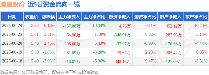 股票行情快报：澄星股份（600078）6月24日主力资金净卖出457.88万元