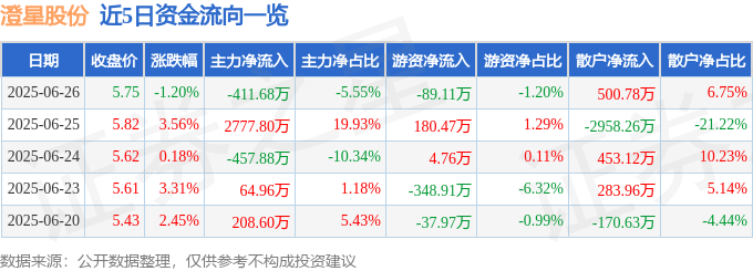 股票行情快报：澄星股份（600078）6月26日主力资金净卖出411.68万元