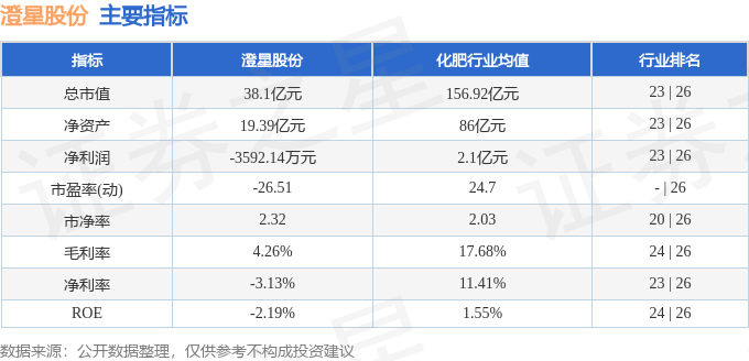 股票行情快报：澄星股份（600078）6月26日主力资金净卖出411.68万元