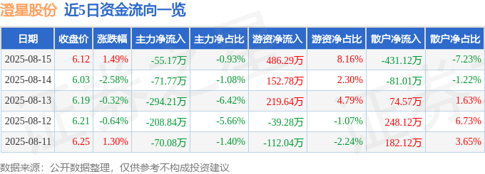 股票行情快报：澄星股份（600078）8月15日主力资金净卖出55.17万元