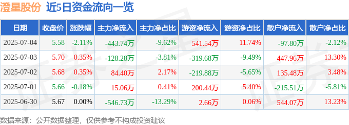 股票行情快报：澄星股份（600078）7月4日主力资金净卖出443.74万元