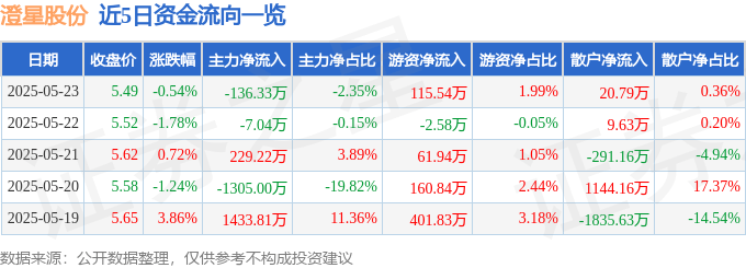股票行情快报：澄星股份（600078）5月23日主力资金净卖出136.33万元