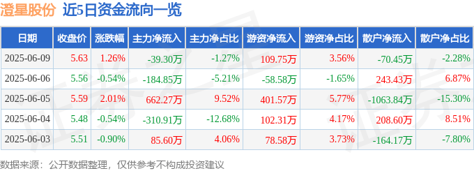 股票行情快报：澄星股份（600078）6月9日主力资金净卖出39.30万元