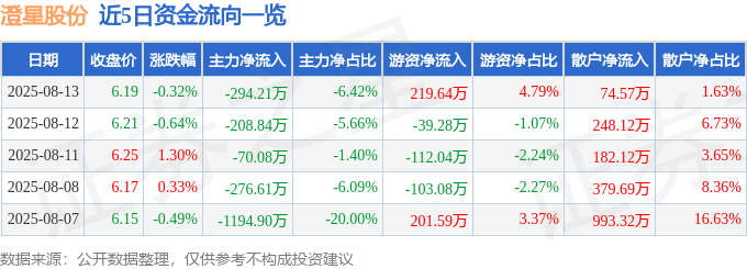 股票行情快报：澄星股份（600078）8月13日主力资金净卖出294.21万元