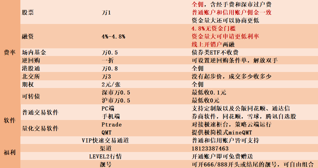 杭州场内交易ETF手续费最低可以做到多少？万0.5？