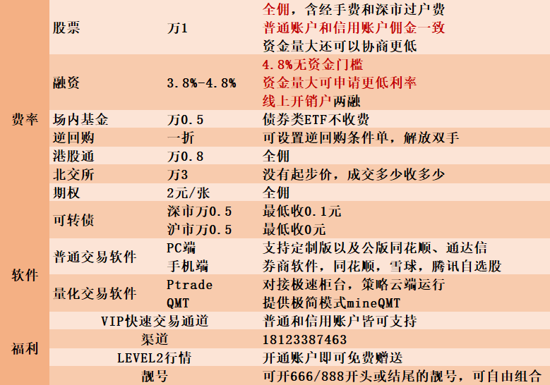 广州地区港股通交易手续费最低多少？万0.8？