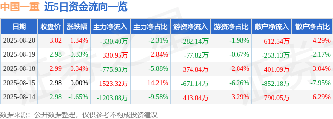 股票行情快报：中国一重（601106）8月20日主力资金净卖出330.40万元