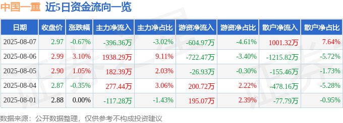 股票行情快报：中国一重（601106）8月7日主力资金净卖出396.36万元