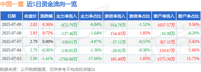 股票行情快报：中国一重（601106）7月9日主力资金净卖出872.79万元
