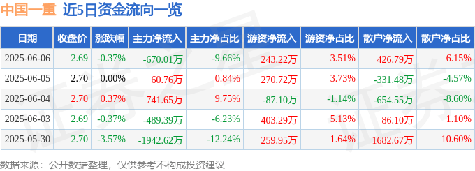 股票行情快报：中国一重（601106）6月6日主力资金净卖出670.01万元