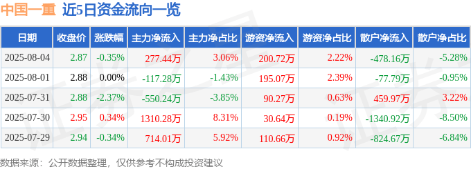 股票行情快报：中国一重（601106）8月4日主力资金净买入277.44万元