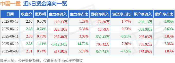 股票行情快报：中国一重（601106）6月13日主力资金净买入125.33万元