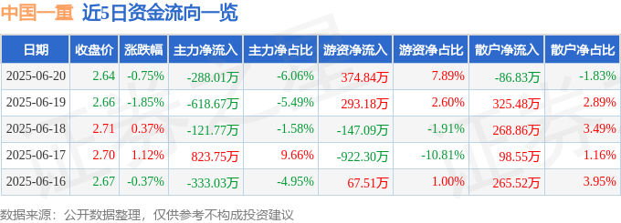 股票行情快报：中国一重（601106）6月20日主力资金净卖出288.01万元
