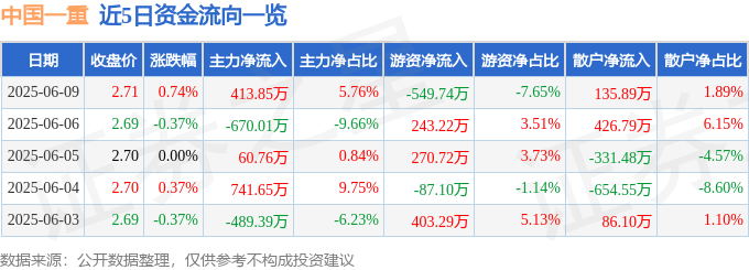股票行情快报：中国一重（601106）6月9日主力资金净买入413.85万元