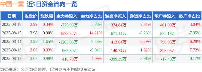 股票行情快报：中国一重（601106）8月18日主力资金净卖出775.93万元