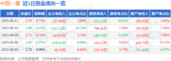 股票行情快报：中国一重（601106）6月11日主力资金净买入237.40万元