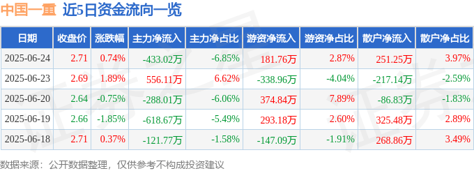 股票行情快报：中国一重（601106）6月24日主力资金净卖出433.02万元