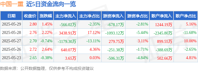 股票行情快报：中国一重（601106）5月29日主力资金净卖出566.02万元
