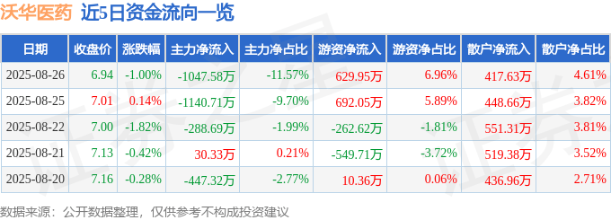 股票行情快报：沃华医药（002107）8月26日主力资金净卖出1047.58万元