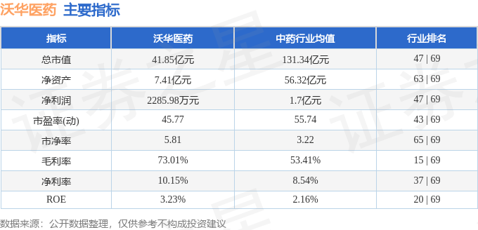 股票行情快报：沃华医药（002107）7月18日主力资金净卖出709.73万元