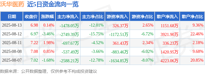 股票行情快报：沃华医药（002107）8月13日主力资金净卖出1478.05万元