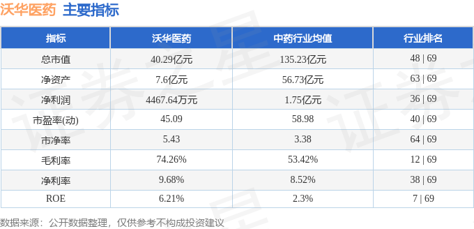 股票行情快报：沃华医药（002107）8月13日主力资金净卖出1478.05万元