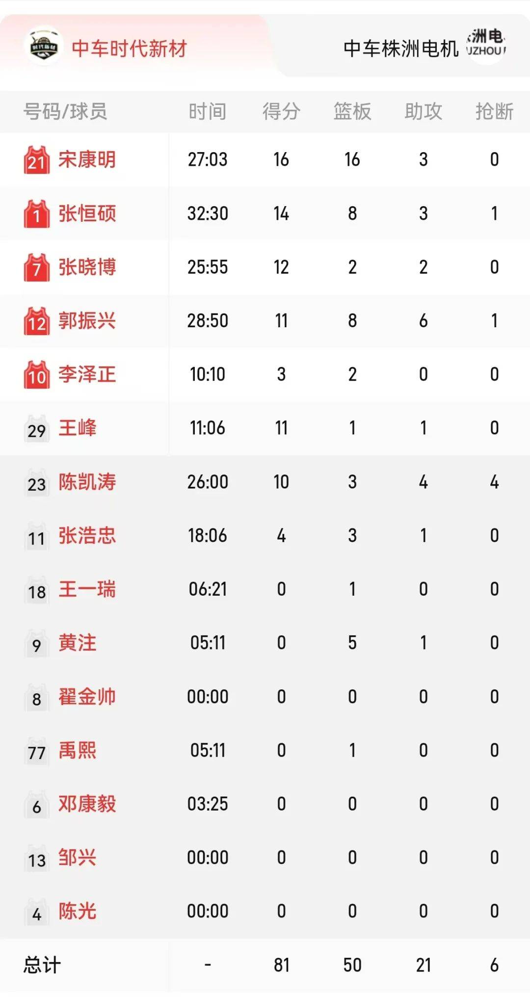 时代新材率先挺进决赛！
