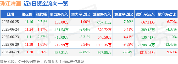 股票行情快报：珠江啤酒（002461）6月25日主力资金净买入100.00万元