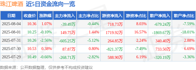 股票行情快报：珠江啤酒（002461）8月4日主力资金净卖出39.49万元