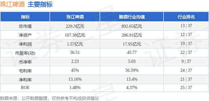 股票行情快报：珠江啤酒（002461）8月4日主力资金净卖出39.49万元