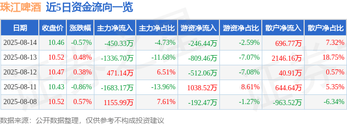 股票行情快报：珠江啤酒（002461）8月14日主力资金净卖出450.33万元