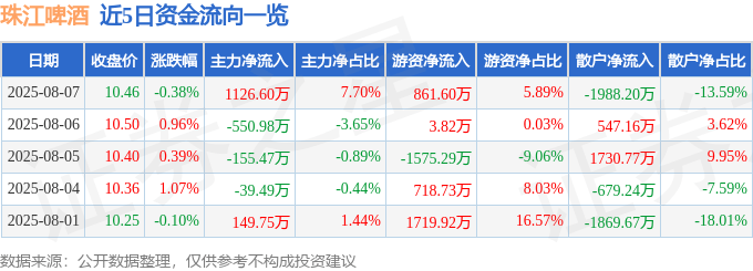 股票行情快报：珠江啤酒（002461）8月7日主力资金净买入1126.60万元