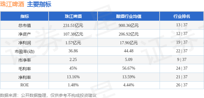 股票行情快报：珠江啤酒（002461）8月7日主力资金净买入1126.60万元