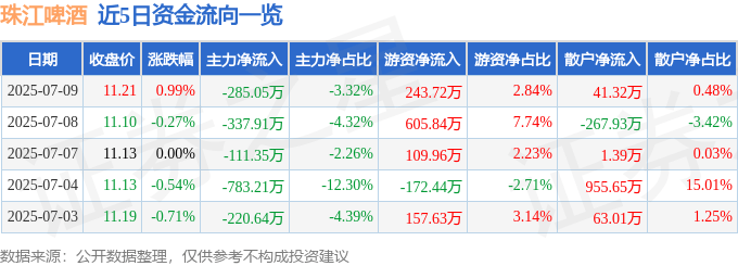 股票行情快报：珠江啤酒（002461）7月9日主力资金净卖出285.05万元