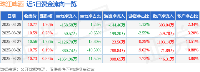 股票行情快报：珠江啤酒（002461）8月29日主力资金净卖出158.58万元