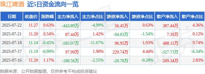 股票行情快报：珠江啤酒（002461）7月22日主力资金净卖出443.89万元