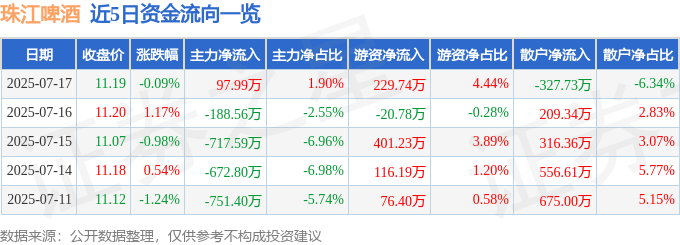 股票行情快报：珠江啤酒（002461）7月17日主力资金净买入97.99万元
