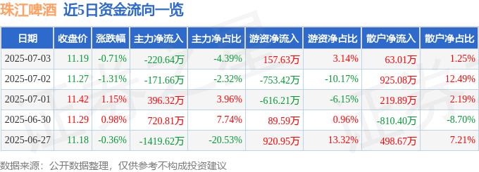 股票行情快报：珠江啤酒（002461）7月3日主力资金净卖出220.64万元