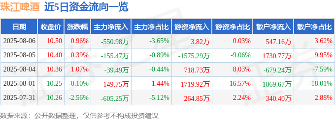 股票行情快报：珠江啤酒（002461）8月6日主力资金净卖出550.98万元