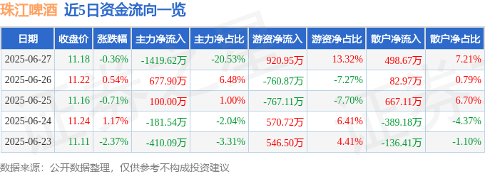 股票行情快报：珠江啤酒（002461）6月27日主力资金净卖出1419.62万元