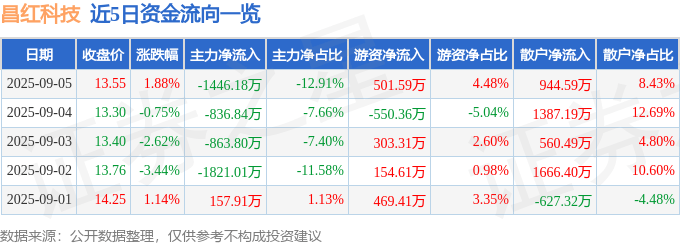 股票行情快报：昌红科技（300151）9月5日主力资金净卖出1446.18万元