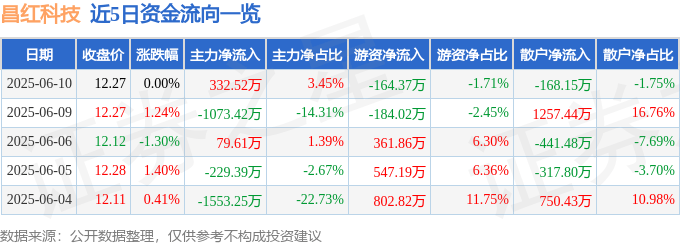 股票行情快报：昌红科技（300151）6月10日主力资金净买入332.52万元