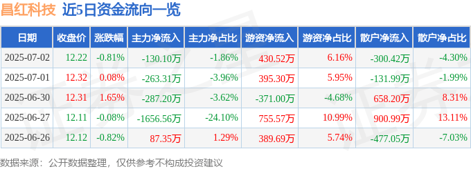 股票行情快报：昌红科技（300151）7月2日主力资金净卖出130.10万元