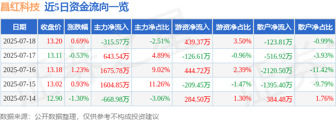 股票行情快报：昌红科技（300151）7月18日主力资金净卖出315.57万元