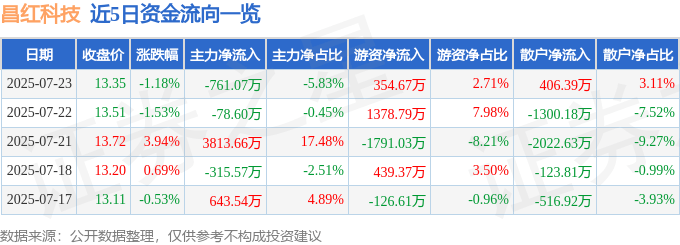 股票行情快报：昌红科技（300151）7月23日主力资金净卖出761.07万元