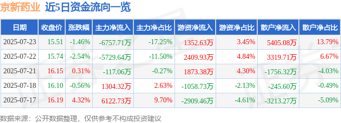 股票行情快报：京新药业（002020）7月23日主力资金净卖出6757.71万元